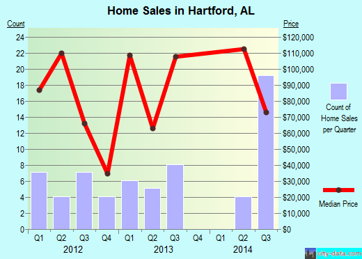 Hartford,AL real estate house value index trend