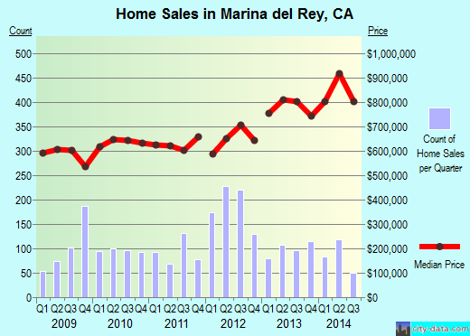 Marina del Rey,CA index of house prices