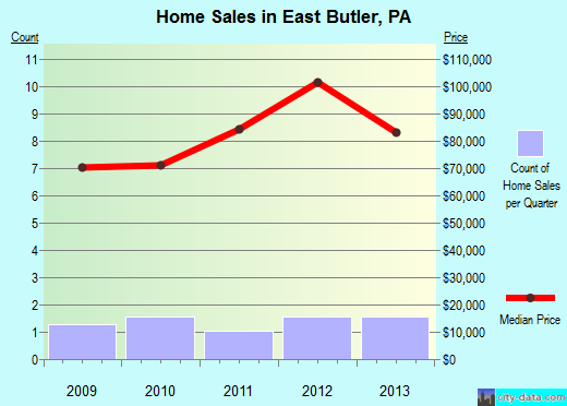 East Butler,PA real estate house value index trend