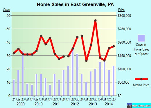 East Greenville,PA real estate house value index trend