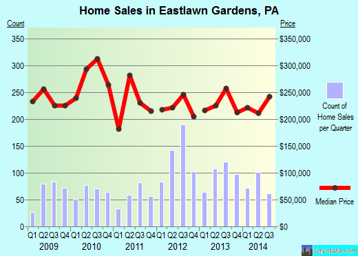 Eastlawn Gardens,PA real estate house value index trend