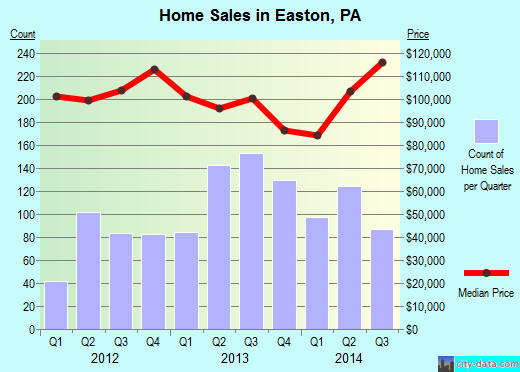 Easton,PA real estate house value index trend