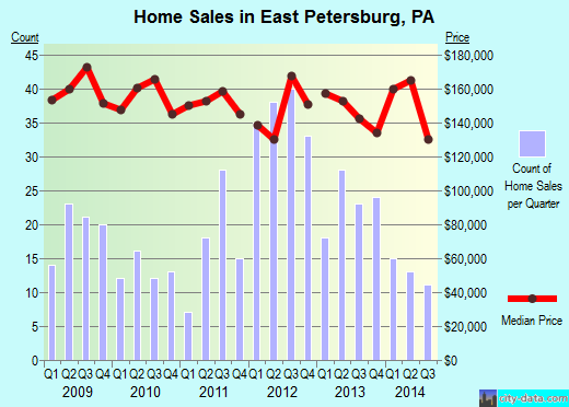 East Petersburg,PA real estate house value index trend