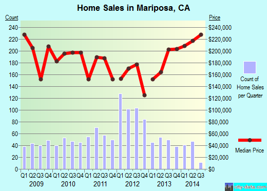 Mariposa,CA real estate house value index trend