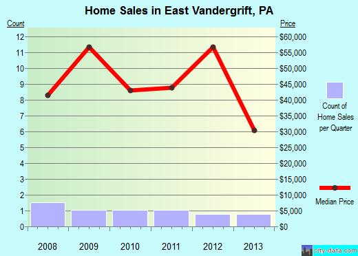East Vandergrift,PA real estate house value index trend