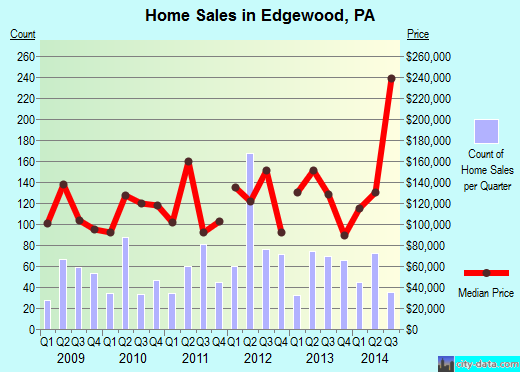Edgewood,PA real estate house value index trend