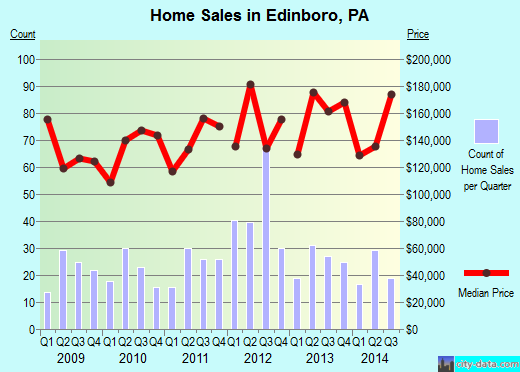 Edinboro,PA real estate house value index trend