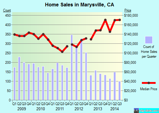 Marysville,CA real estate house value index trend
