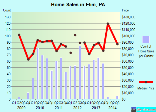 Elim,PA real estate house value index trend