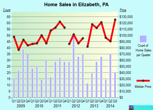 Elizabeth,PA real estate house value index trend