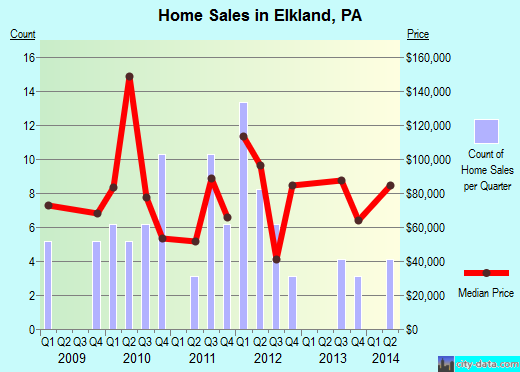 Elkland,PA real estate house value index trend