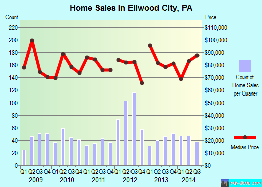 Ellwood City,PA index of house prices