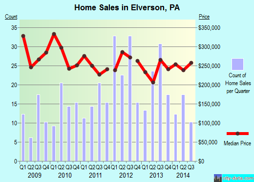 Elverson,PA real estate house value index trend