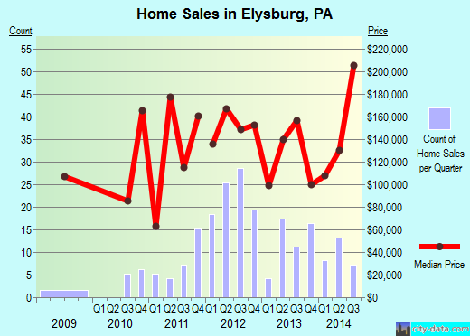 Elysburg,PA real estate house value index trend