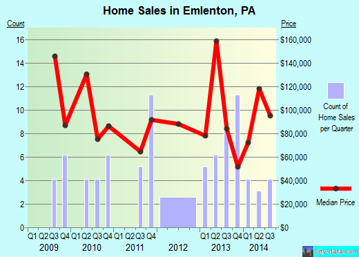 Emlenton,PA real estate house value index trend