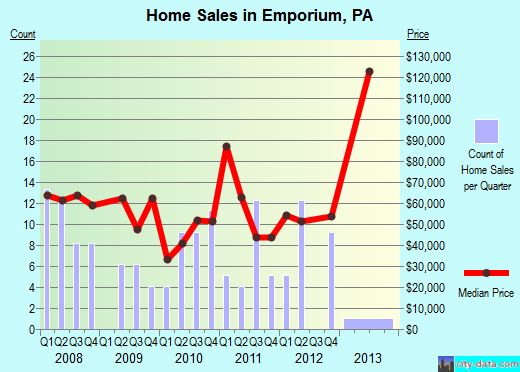 Emporium,PA real estate house value index trend