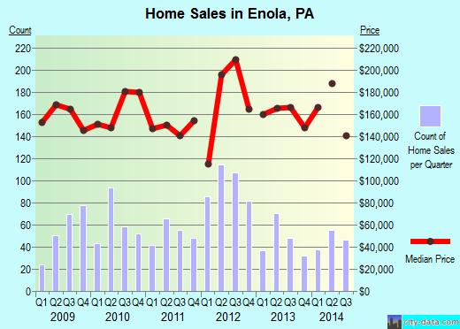 Enola,PA real estate house value index trend