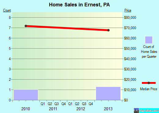 Ernest,PA real estate house value index trend