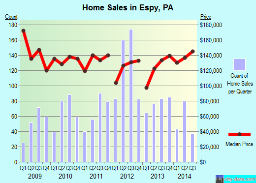 Espy,PA index of house prices