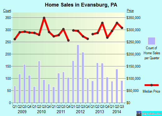 Evansburg,PA real estate house value index trend