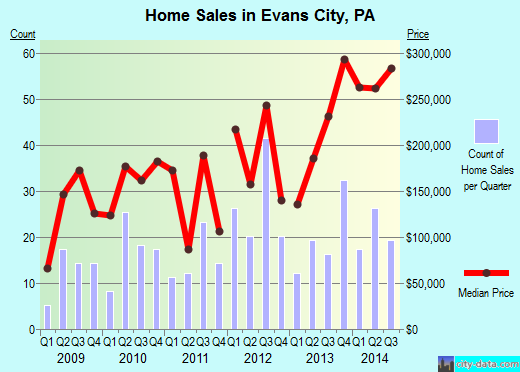 Evans City,PA real estate house value index trend