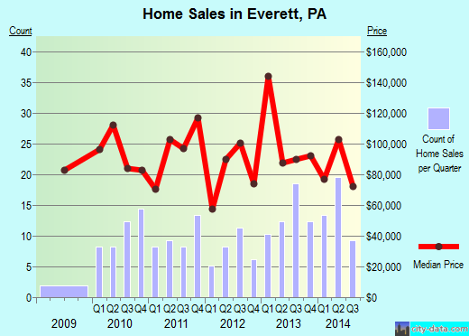 Everett,PA real estate house value index trend