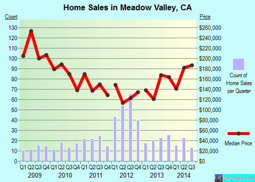 Meadow Valley,CA real estate house value index trend