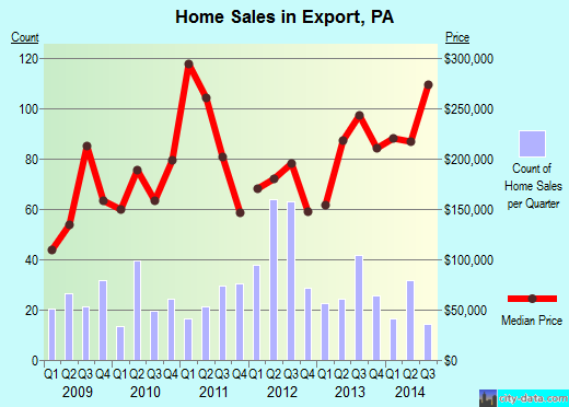 Export,PA real estate house value index trend