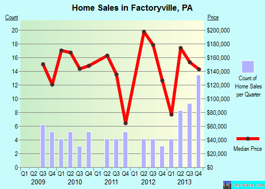 Factoryville,PA real estate house value index trend
