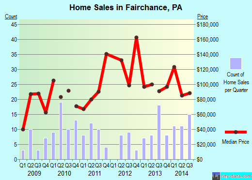 Fairchance,PA real estate house value index trend