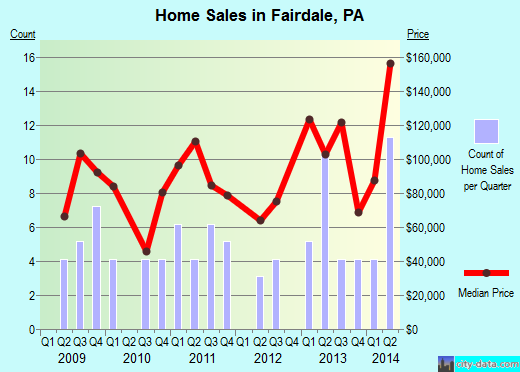 Fairdale,PA real estate house value index trend