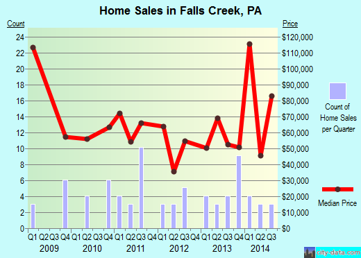 Falls Creek,PA real estate house value index trend