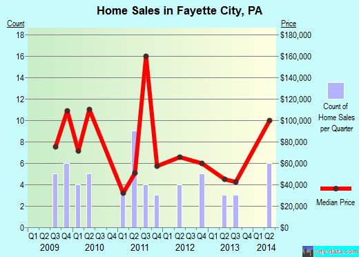 Fayette City,PA real estate house value index trend