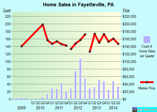 Fayetteville,PA real estate house value index trend
