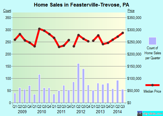 Feasterville-Trevose,PA real estate house value index trend