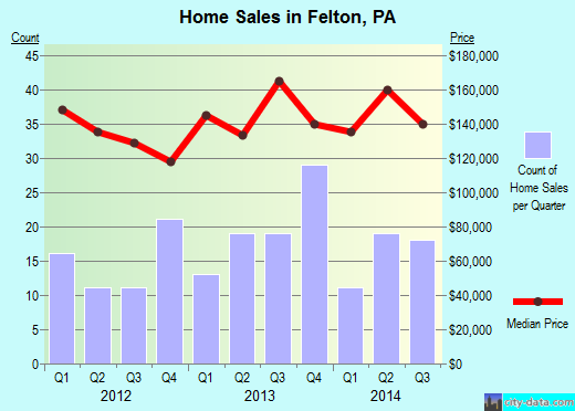 Felton, PA index of house prices