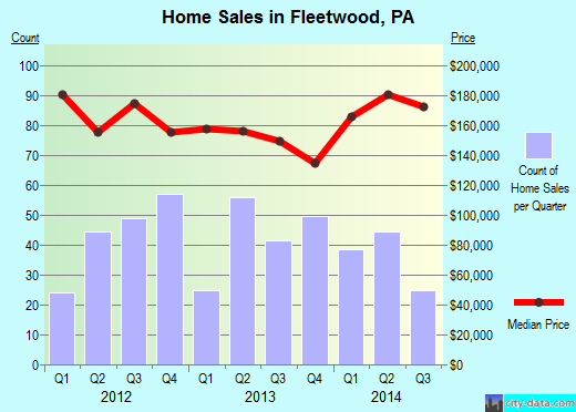 Fleetwood,PA real estate house value index trend