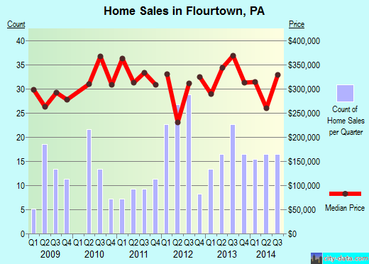 Flourtown,PA real estate house value index trend