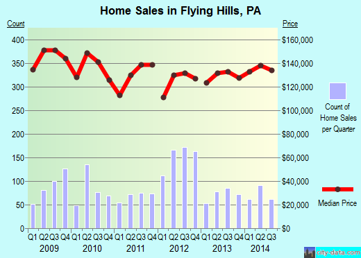 Flying Hills,PA real estate house value index trend