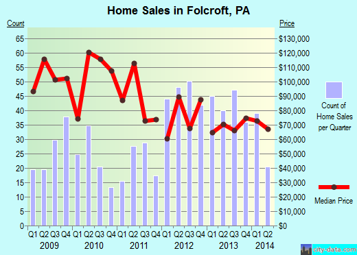 Folcroft,PA real estate house value index trend