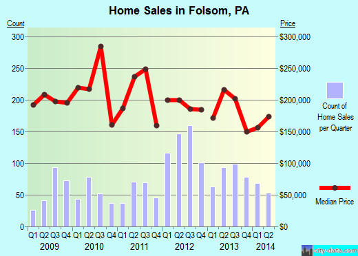 Folsom,PA real estate house value index trend