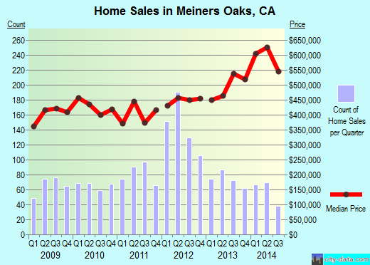 Meiners Oaks,CA real estate house value index trend
