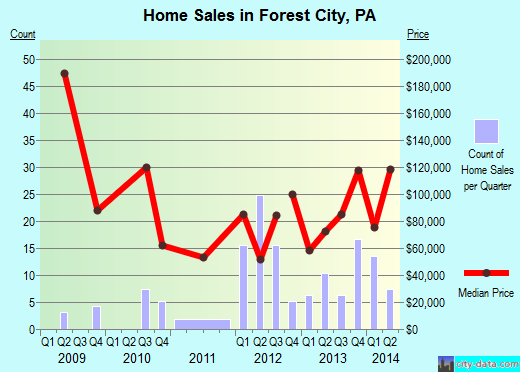 Forest City,PA real estate house value index trend