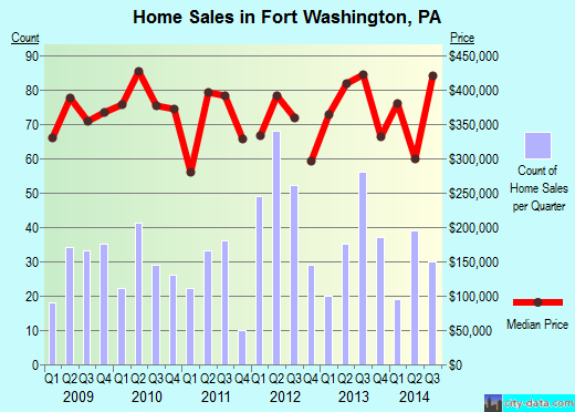 Fort Washington,PA real estate house value index trend