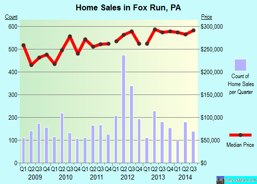 Fox Run,PA real estate house value index trend