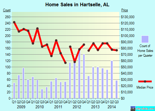 Hartselle,AL real estate house value index trend