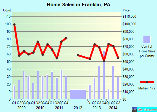 Franklin,PA real estate house value index trend