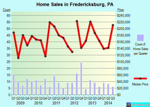 Fredericksburg,PA real estate house value index trend