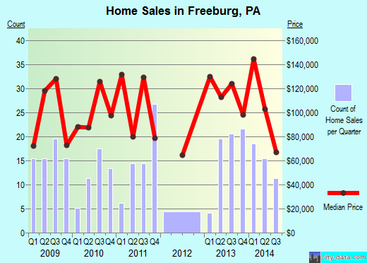 Freeburg,PA index of house prices