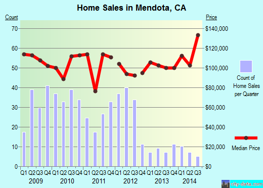 Mendota,CA real estate house value index trend